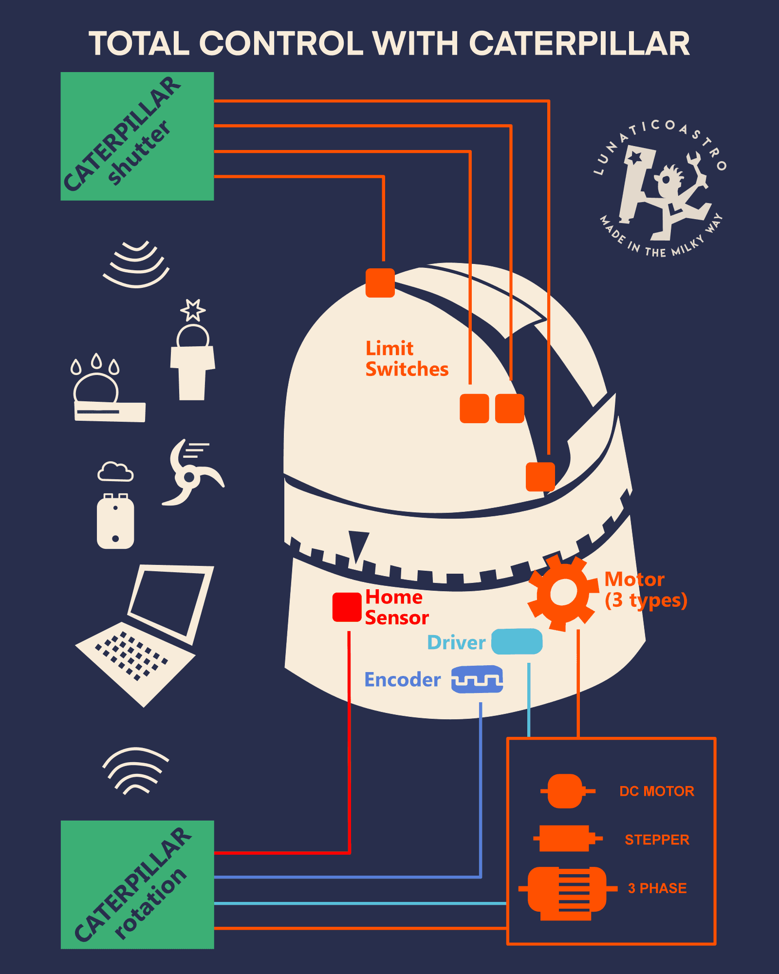 Póster del controlador de cúpulas Caterpillar de Lunático Astronomía