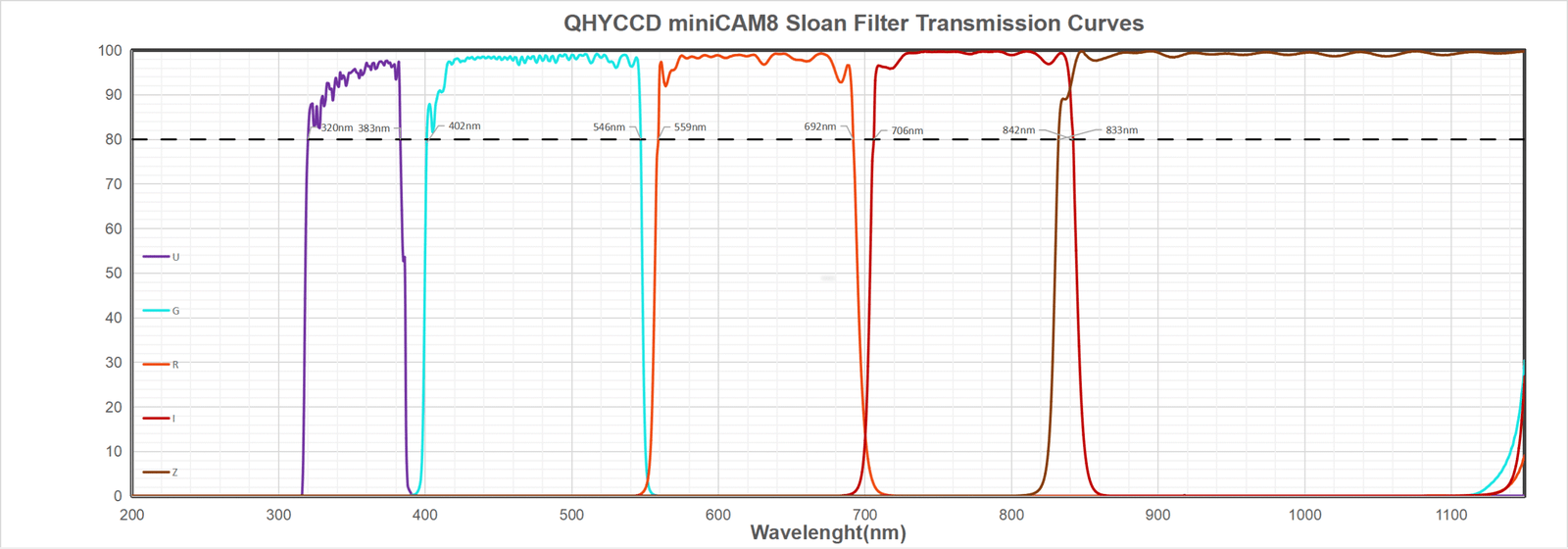 QHY miniCAM8,Cooled astronomy camera,Sony IMX585 sensor,Integrated filter wheel,Deep-sky imaging,Planetary imaging,High-resolution astrophotography,Monochrome CMOS camera,Color CMOS camera,High infrared sensitivity,High quantum efficiency,Low readout noise,Wide dynamic range,Compact astrophotography camera,IMX585